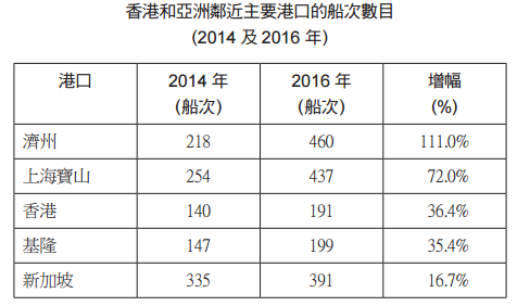 2016 年的实际邮轮旅客数目为67.7万人次，较低增长前景方案预计的邮轮旅客数目高出25%，较高增长前景方案预计的旅客数目则低33.5%。