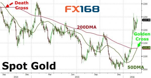 (圖片來(lái)源：Zerohedge、FX168財(cái)經(jīng)網(wǎng))