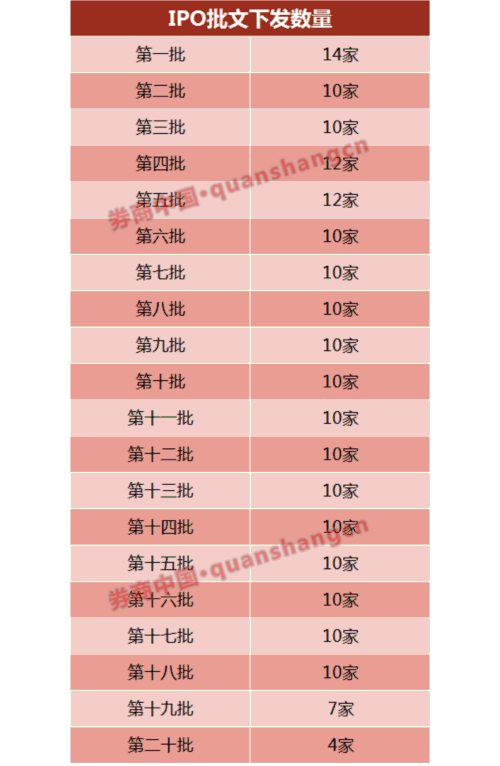 新股發(fā)行六大變化！新股發(fā)審明確放緩 