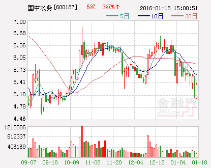 国中水务：预计2015年业绩亏损1.1亿元