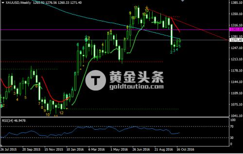 谈逆转尚早 周线图依然显示黄金白银难有太多上行空间