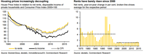 德國(guó)房?jī)r(jià)漲幅脫離基本面 已經(jīng)出現(xiàn)泡沫！