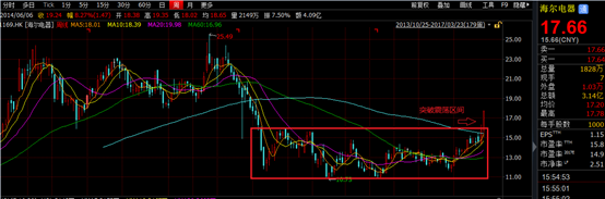 日日顺与阿里的故事终于开始了，海尔电器（01169）是否重新突破25元