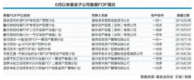 6月以来基金子公司备案FOF情况