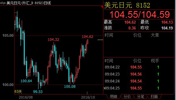 FED加息前景明朗，不确定因素较多日元走势难言安稳