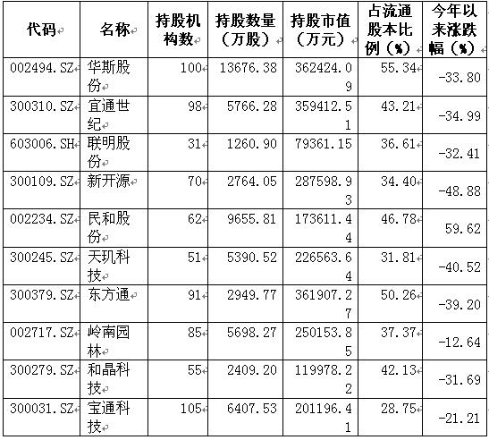 年报起底 公私募基金“围剿”哪些股？