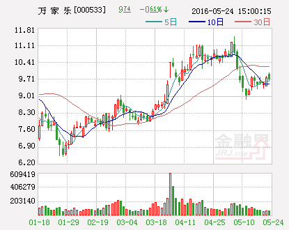 万家乐：股东进行股票质押式回购交易