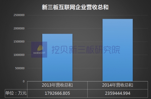 新三板互联网企业营收总和