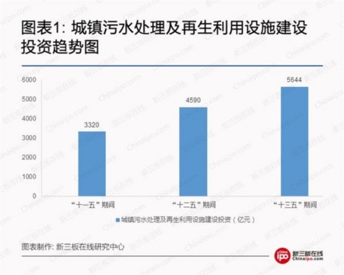 雄安环保大蛋糕：关注5家新三板污水处理企业 