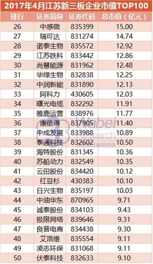 2017年4月江蘇新三板企業(yè)市值TOP100(挖貝新三板研究院制圖)2