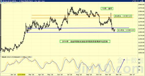 关于黄金未来的走势 专业交易员的分析要点是这样的(图)