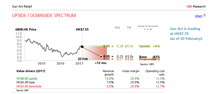 智通財經(jīng)獲悉，瑞銀發(fā)表研報表示，高鑫零售(06808)發(fā)布公告表示，該公司正處于與某些第三方(包括蘇寧，但不包括阿里巴巴及騰訊)協(xié)商合作的初期。同時，阿里巴巴亦回應(yīng)彭博稱，其沒有興趣收購高鑫零售。該行認(rèn)為，公司與蘇寧合作將會受限，并預(yù)期在市場了解到阿里巴巴沒有興趣收購高鑫之后，至少一些過去12個月內(nèi)曾對高鑫的評級將發(fā)生逆轉(zhuǎn)。瑞銀維持“賣出”評級，目標(biāo)價升至4.30港元。