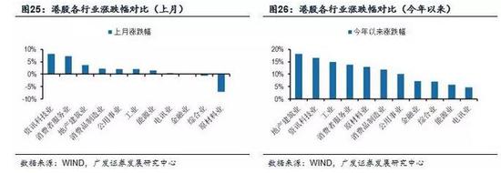 （2）2016年2月以來港股估值先后經(jīng)歷了自發(fā)修復和內(nèi)地資金助力這兩個階段