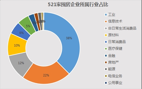 521家新三板企业囤房117亿 包邮区企业占比65% 