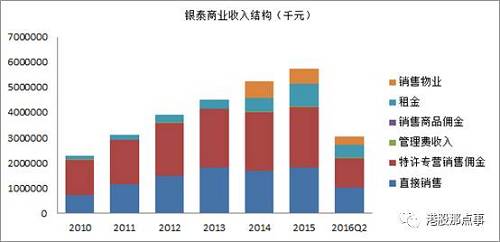 百盛集团（3368.HK）：卖掉物业对投资者意味着什么？