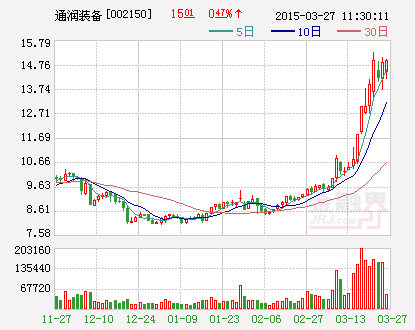 通润装备：拟为子公司提供5500万元担保