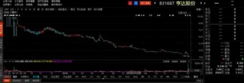 新三板迎來破凈潮！每10家做市企業(yè) 就有1家破凈(附名單) 