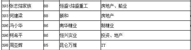 两人所有持有的股票市值也从3月6日的119.89亿港元和48.48亿港元在短短10个交易日暴增至213.66亿港元和86.4亿港元，轻轻松松完成王健林的小目标。