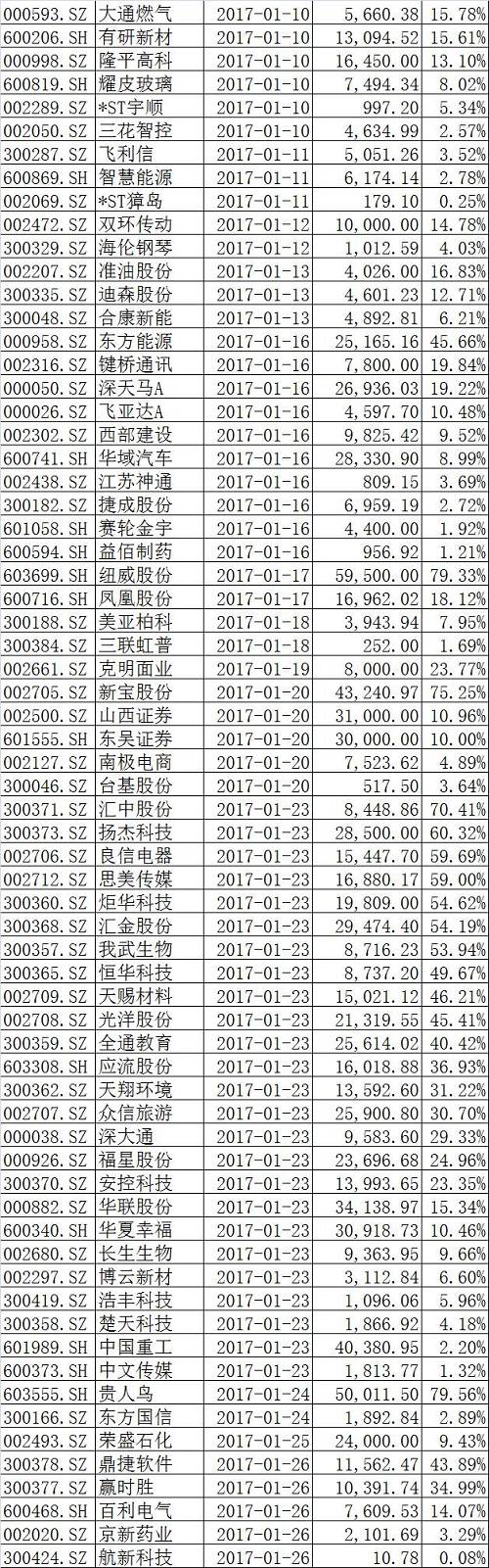 2017A股解禁名单：解禁并不可怕，但要小心的是解禁碰上清仓式减持！