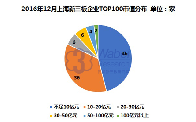 2016年12月上海新三板企業(yè)TOP100市值分布挖貝新三板研究院制圖