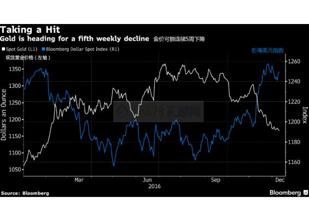 金价“神预测”专家：黄金价格明年或续跌至1100美元