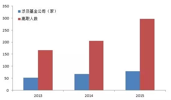 十位最忠心的基金经理和他们的五年业绩排行榜