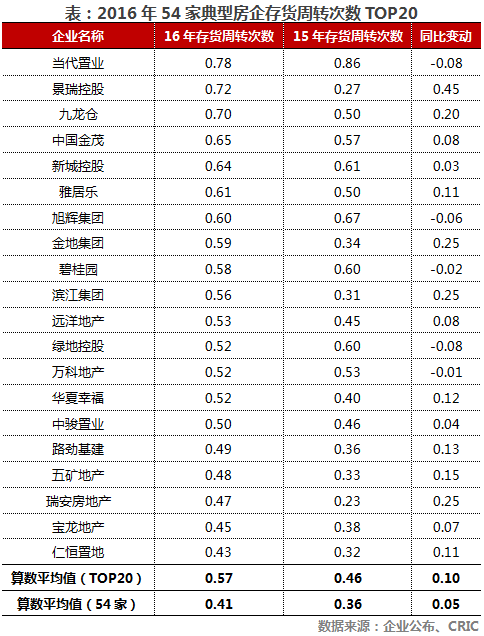 房企营运能力进一步加强，存货周转次数提升明显。2016年54家典型房企的存货周转次数达到0.41，较2015年提升了0.05次。而其中TOP20房企中，存货周转次数出现下降的仅有5家，其余的均呈现大幅增长态势，且增长幅度也普遍高于0.05的平均值，呈现出周转能力强者愈强的局面。