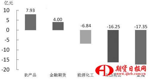 期货市场每日资金变动(10月26日) 