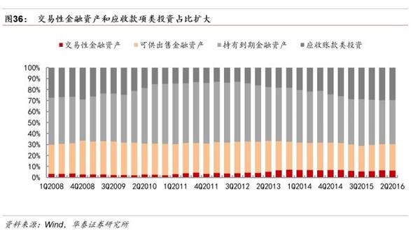 分化分化！银行转型刚开始——2016银行业中报回顾及投资建议 