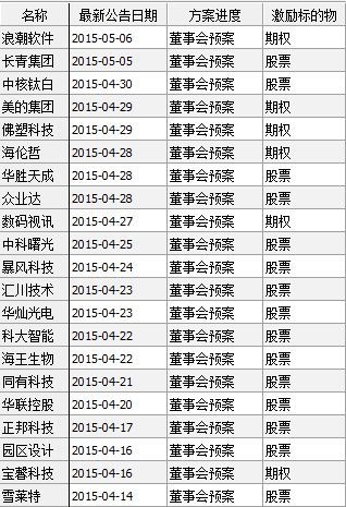 二季度股权激励预案激增 