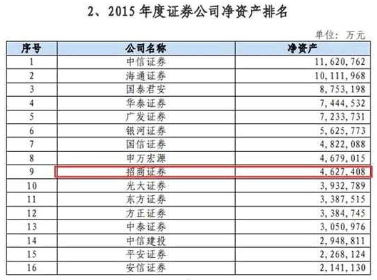 第一创业是第二个中车？市值逼近招商证券(附财务分析) 