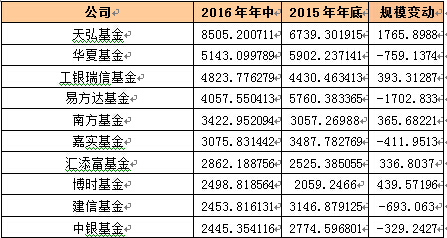 上半年公募規(guī)?？s水逾4000億 前十大基金公司排名大洗牌 