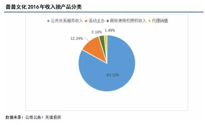 【年報解析】普普文化：嘻哈文化IP加速變現(xiàn)，業(yè)務擴張效果值得期待 