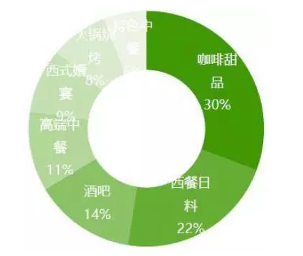 在屋顶娱乐业态中，屋顶农场占比达到48%，大大超过其他业态。此外，利用屋顶无层高限制的开放式空间，打造屋顶球幕影院、屋顶摩天轮、大型游乐园。