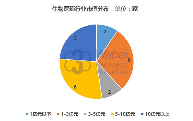 生物醫(yī)藥行業(yè)市值分布（挖貝新三板研究院制圖）