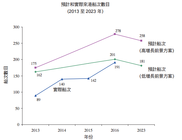 2016 年的实际邮轮旅客数目为67.7万人次，较低增长前景方案预计的邮轮旅客数目高出25%，较高增长前景方案预计的旅客数目则低33.5%。