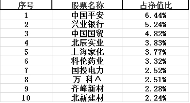 去年底十大重仓股 