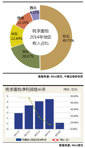 桃李面包：历经10年两度遭遇IPO叫停波折