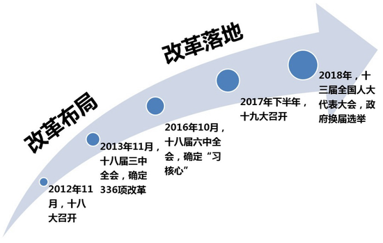 圖：2017年下半年至2018年，改革有望進(jìn)入全面實(shí)施期