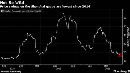 寂靜的A股:滬指換手率較去年峰值暴降80%