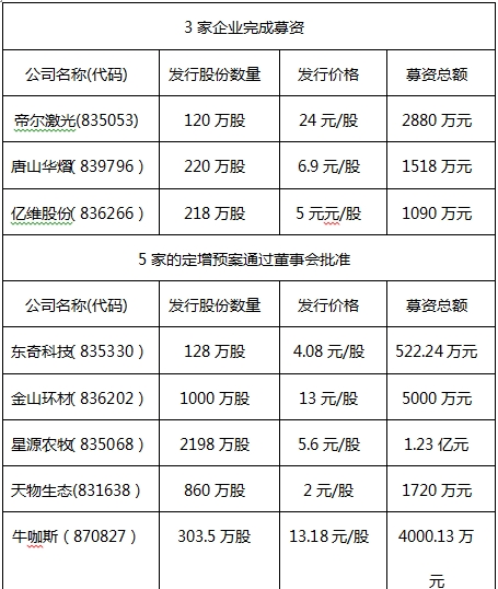 新三板在線晨報:新三板券商七龍聚首
