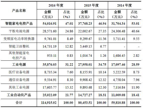 麦格米特业绩涨回五年前 3亿应收账款坏账风险陡增 