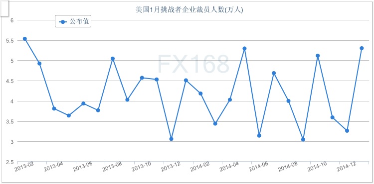 (美国挑战者企业裁员人数走势图 来源：fx168财经网)