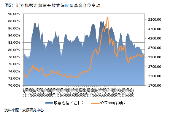 众禄：股指平量反弹 主动型基金仓位小幅下降