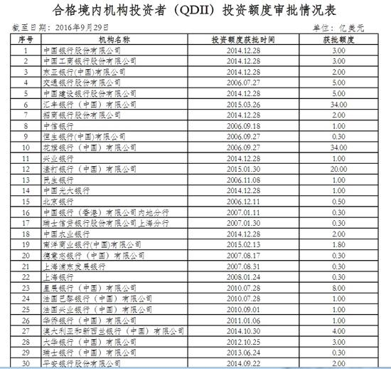 外汇局：中国截至9月末批准899.93亿美元的QDII投资额度