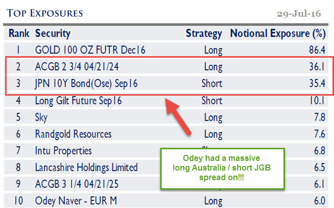 做空日債的確有強有力的邏輯。智通財經(jīng)發(fā)現(xiàn)，日本債務(wù)問題確實很嚴重，如下圖所示：債務(wù)占中央政府財政收入比重達2359%，遠遠領(lǐng)先于其他經(jīng)濟體;債務(wù)占GDP比重也高達229%，再度“奪冠全球”。很難想象日本不通過通脹來抹掉它的巨額債務(wù)。