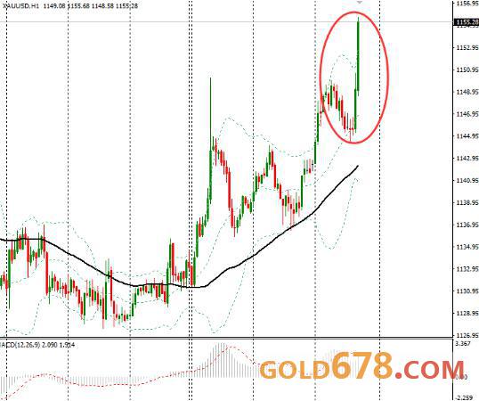 现货金价迅速攀升至1150美元上方，受美元回落支撑