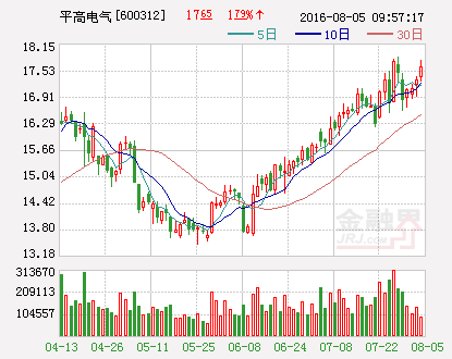 平高电气：中报净利同比增长近八成