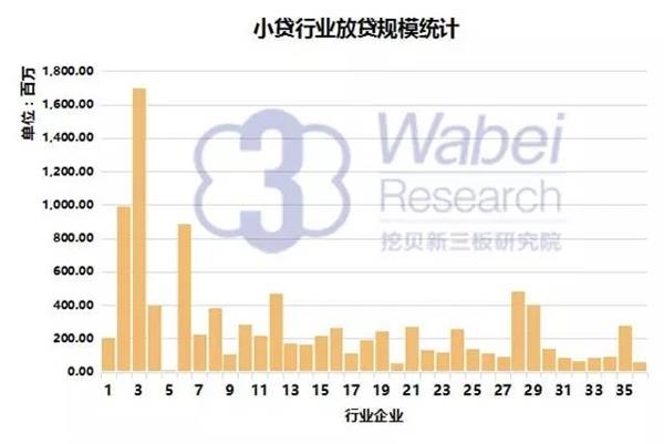 2016年新三板小貸公司行業(yè)報告(挖貝新三板研究院制圖) 