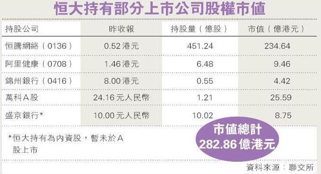 據(jù)香港明報(bào)報(bào)道，中國(guó)恒大（3333）早前公布，計(jì)劃透過(guò)借殼深圳A股上市的深圳經(jīng)濟(jì)特區(qū)房地產(chǎn)股份有限公司（深深房），將主營(yíng)地產(chǎn)業(yè)務(wù)搬回A股上市。路透社昨日引述交易文件報(bào)道，指恒大擬注入資產(chǎn)包括大部分地產(chǎn)業(yè)務(wù)及所持恒大淘寶足球隊(duì)股權(quán)，估值超過(guò)2600億元，較目前恒大的市值溢價(jià)近3倍。